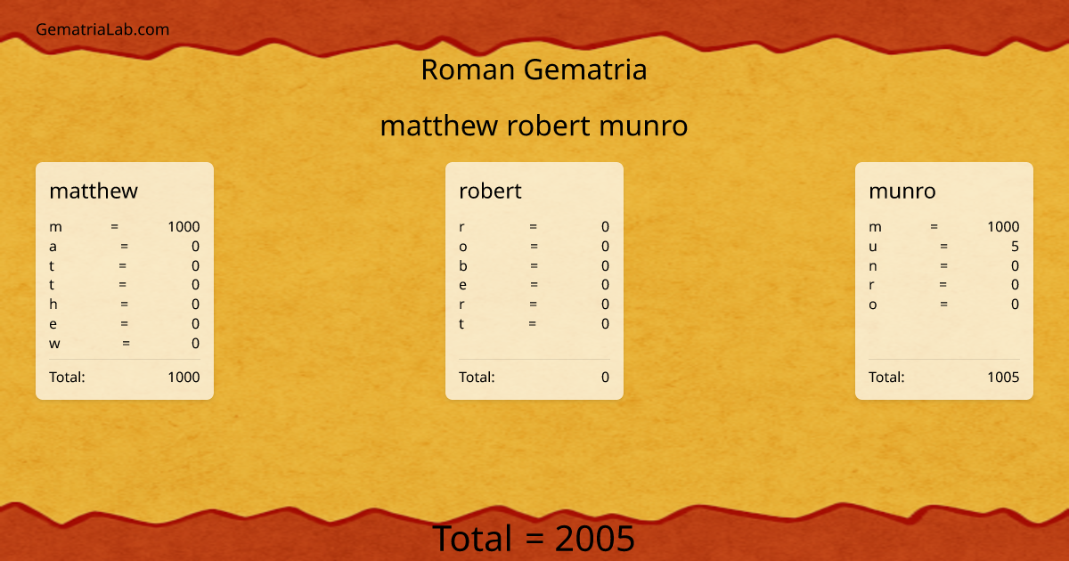 matthew robert munro in roman Gematria